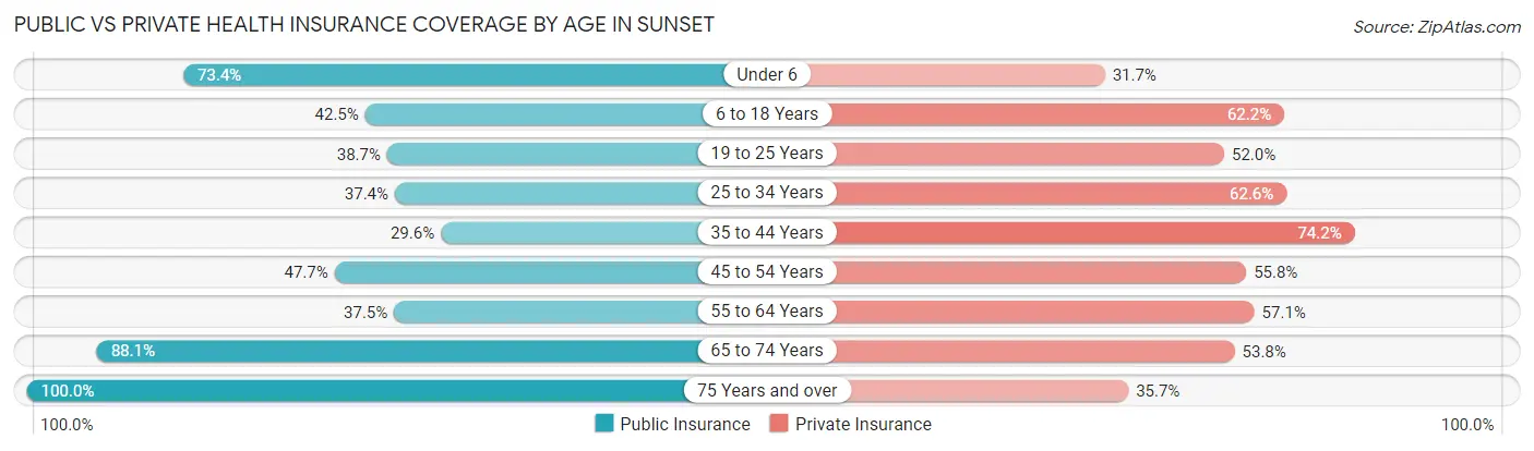 Public vs Private Health Insurance Coverage by Age in Sunset