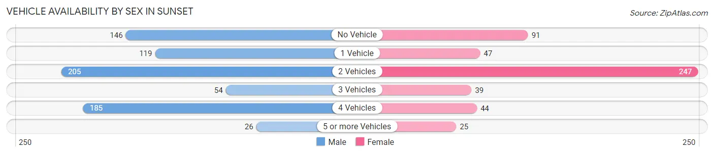 Vehicle Availability by Sex in Sunset