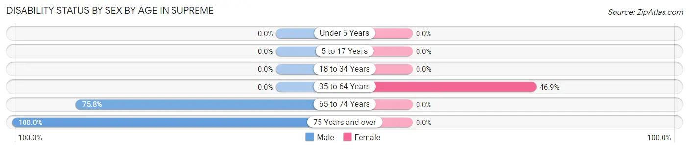 Disability Status by Sex by Age in Supreme