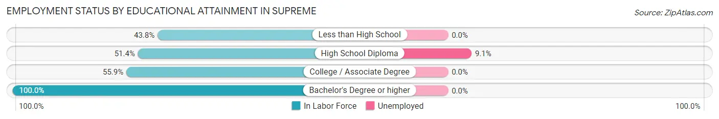 Employment Status by Educational Attainment in Supreme