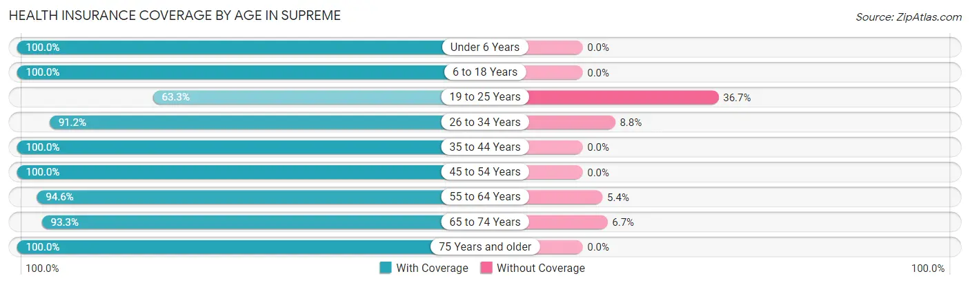 Health Insurance Coverage by Age in Supreme