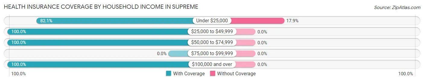 Health Insurance Coverage by Household Income in Supreme