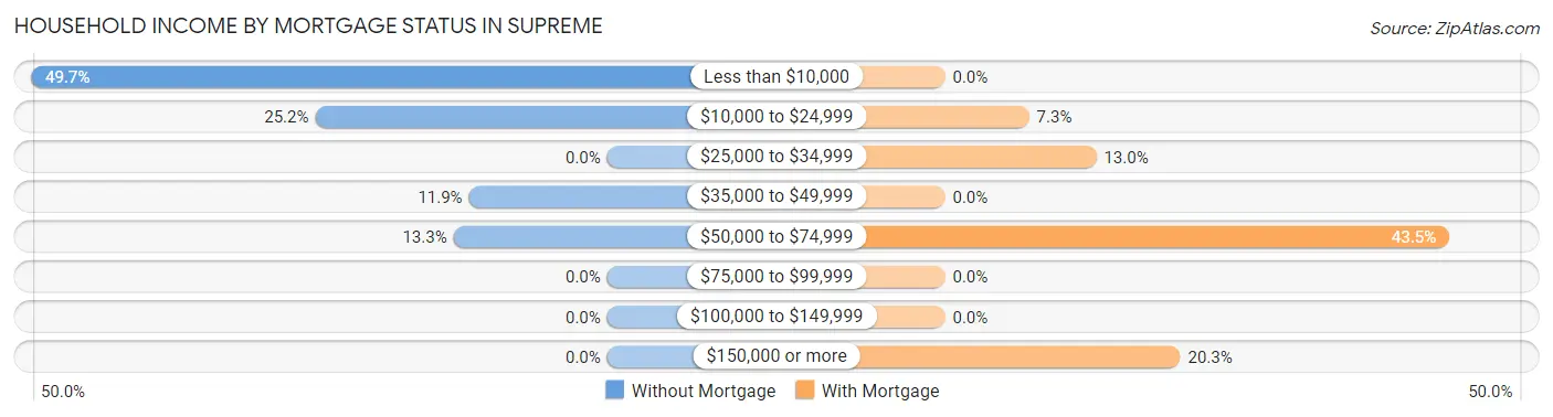Household Income by Mortgage Status in Supreme