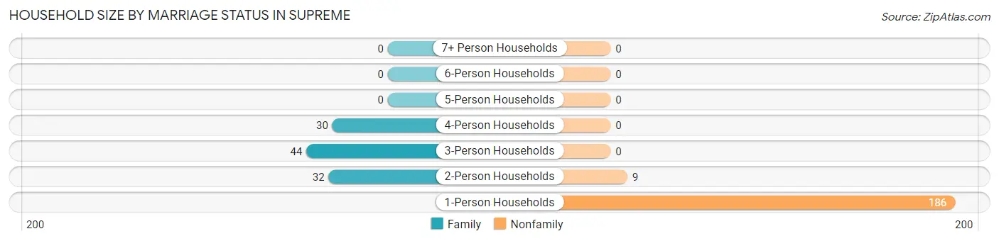 Household Size by Marriage Status in Supreme