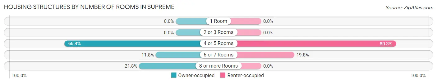 Housing Structures by Number of Rooms in Supreme