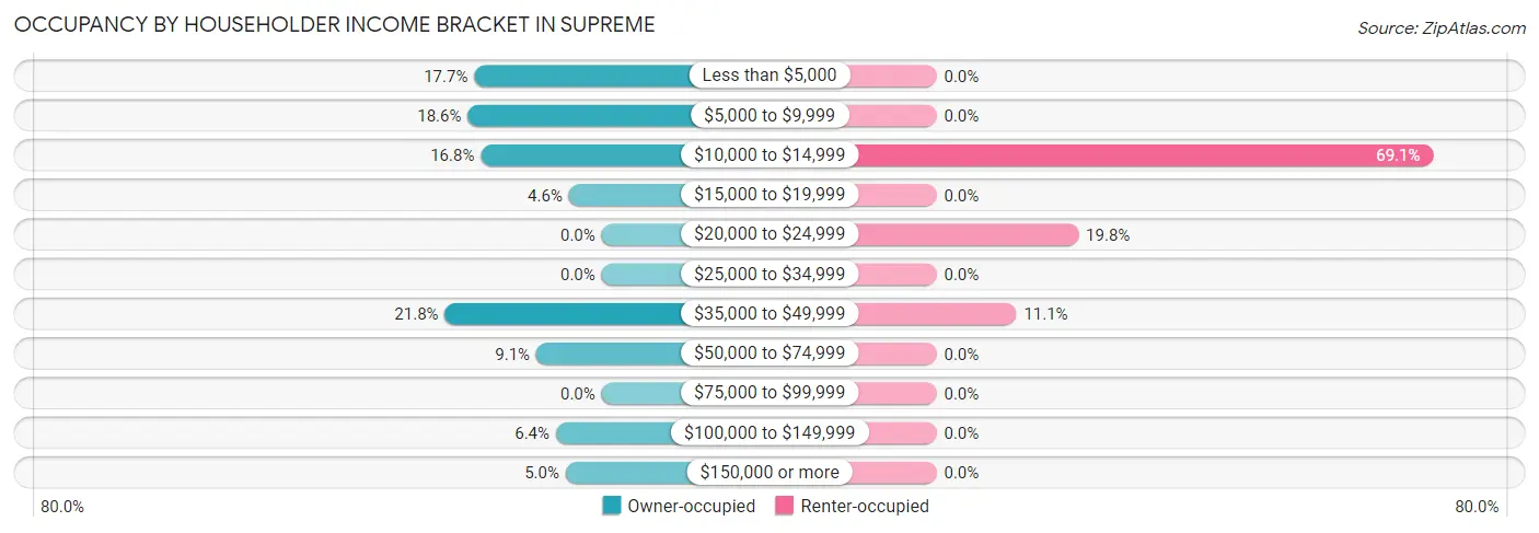Occupancy by Householder Income Bracket in Supreme