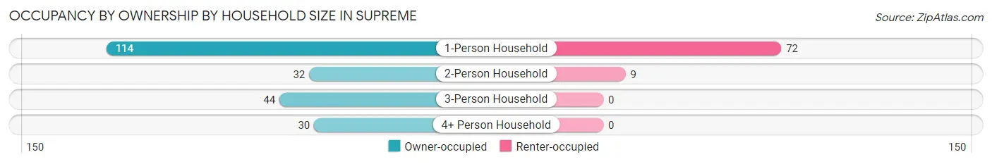 Occupancy by Ownership by Household Size in Supreme