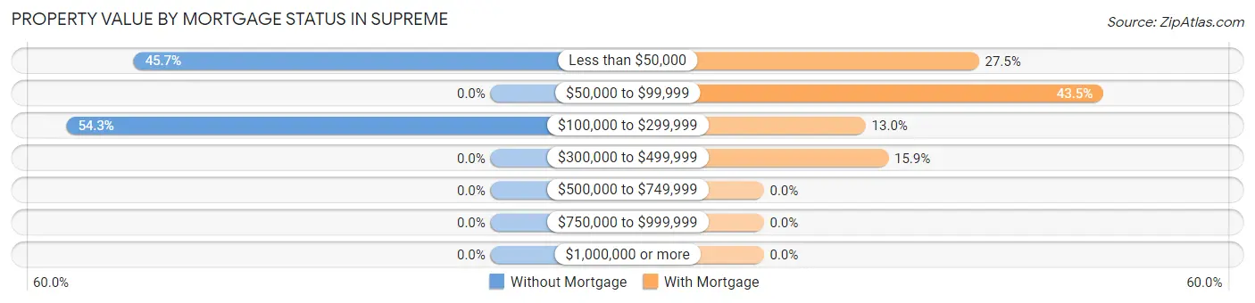 Property Value by Mortgage Status in Supreme