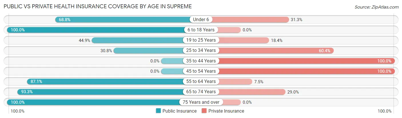 Public vs Private Health Insurance Coverage by Age in Supreme