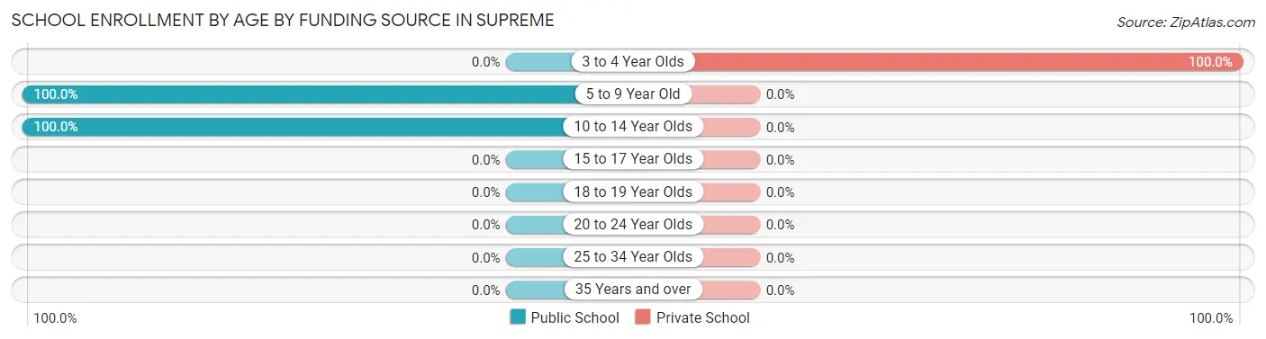 School Enrollment by Age by Funding Source in Supreme
