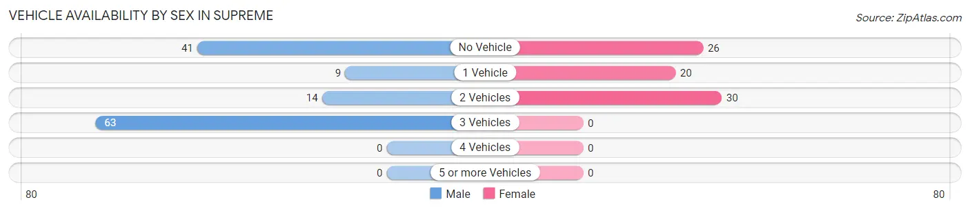 Vehicle Availability by Sex in Supreme