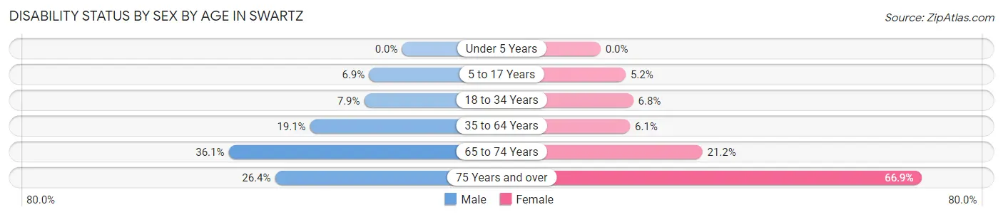 Disability Status by Sex by Age in Swartz