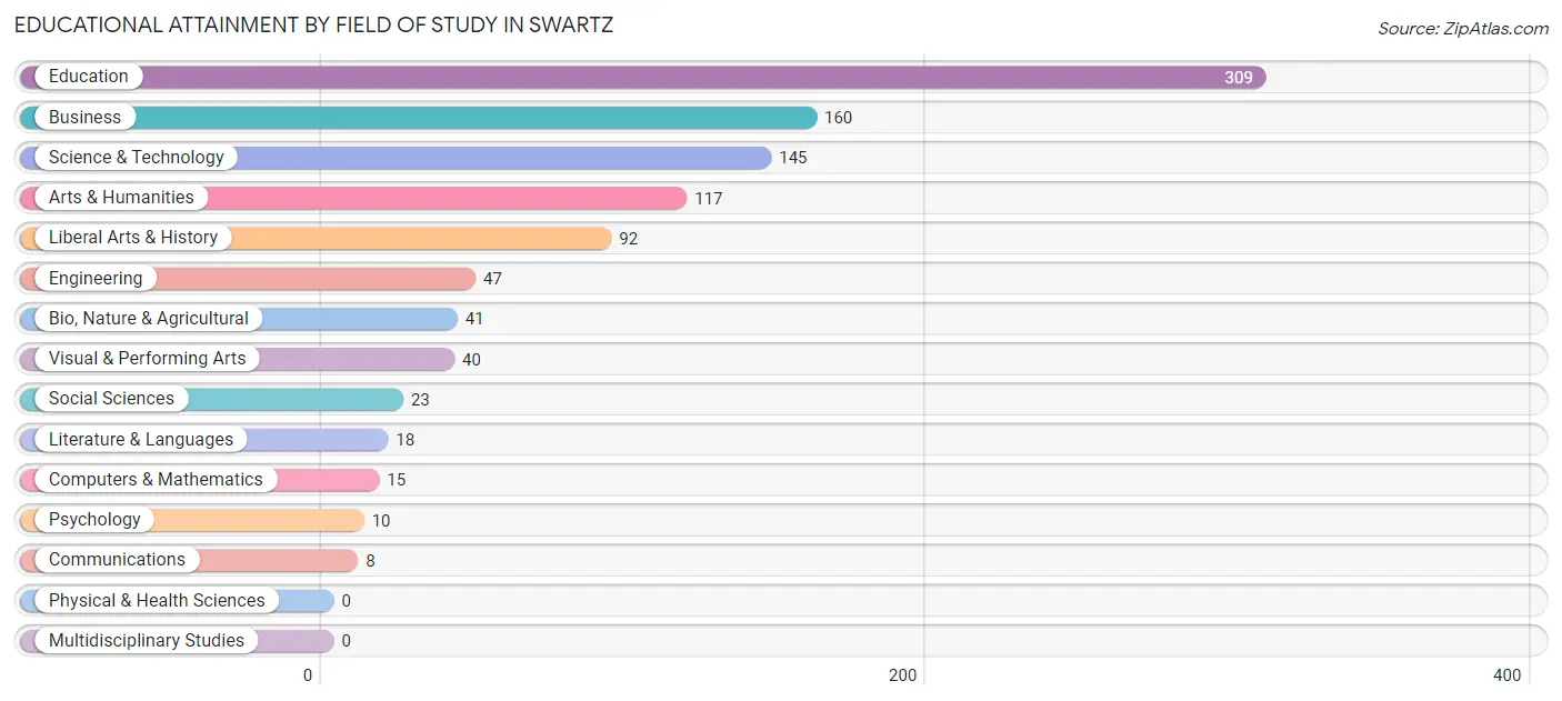 Educational Attainment by Field of Study in Swartz