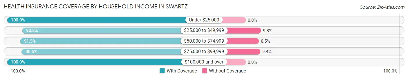 Health Insurance Coverage by Household Income in Swartz