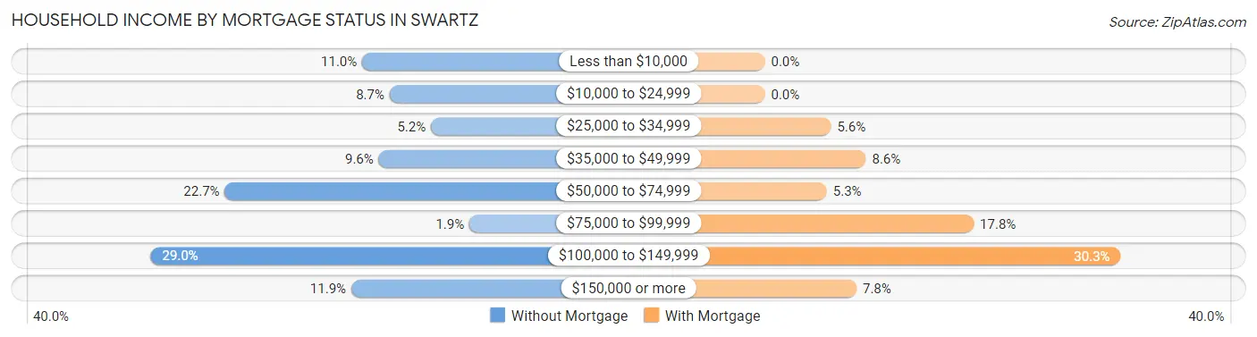 Household Income by Mortgage Status in Swartz