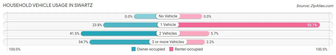 Household Vehicle Usage in Swartz