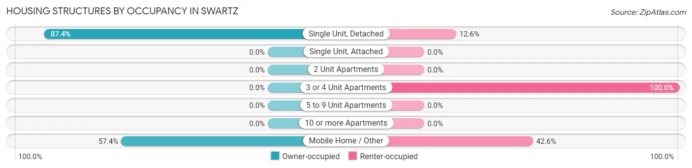 Housing Structures by Occupancy in Swartz