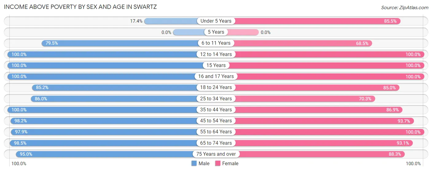 Income Above Poverty by Sex and Age in Swartz