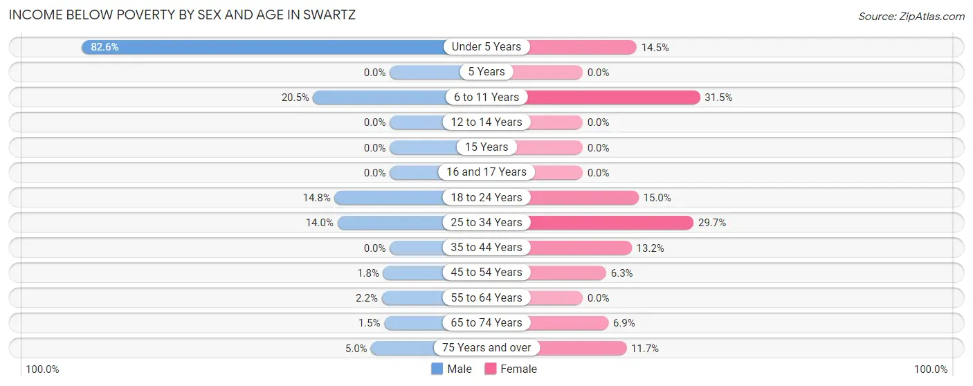 Income Below Poverty by Sex and Age in Swartz