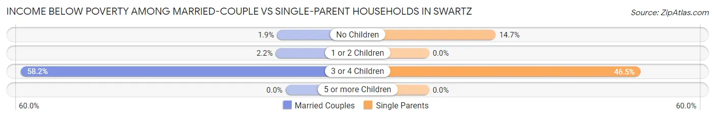 Income Below Poverty Among Married-Couple vs Single-Parent Households in Swartz