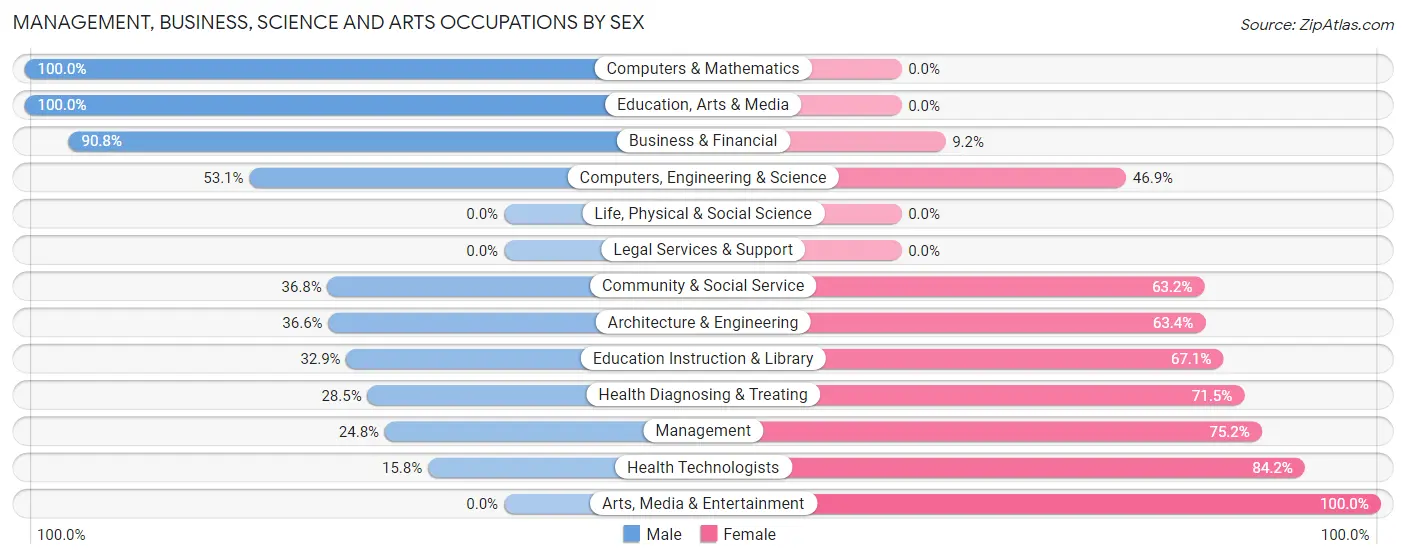 Management, Business, Science and Arts Occupations by Sex in Swartz