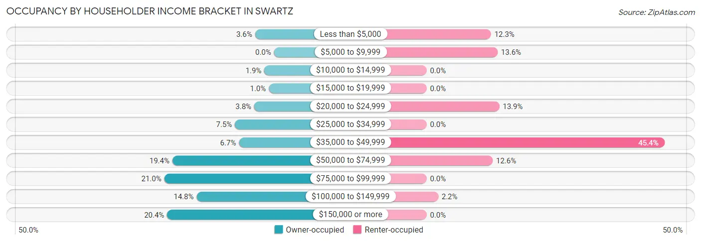 Occupancy by Householder Income Bracket in Swartz