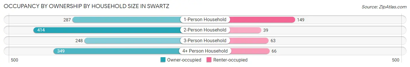 Occupancy by Ownership by Household Size in Swartz