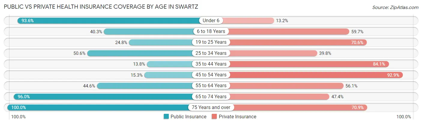 Public vs Private Health Insurance Coverage by Age in Swartz