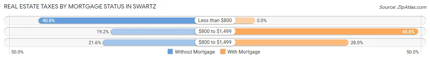 Real Estate Taxes by Mortgage Status in Swartz