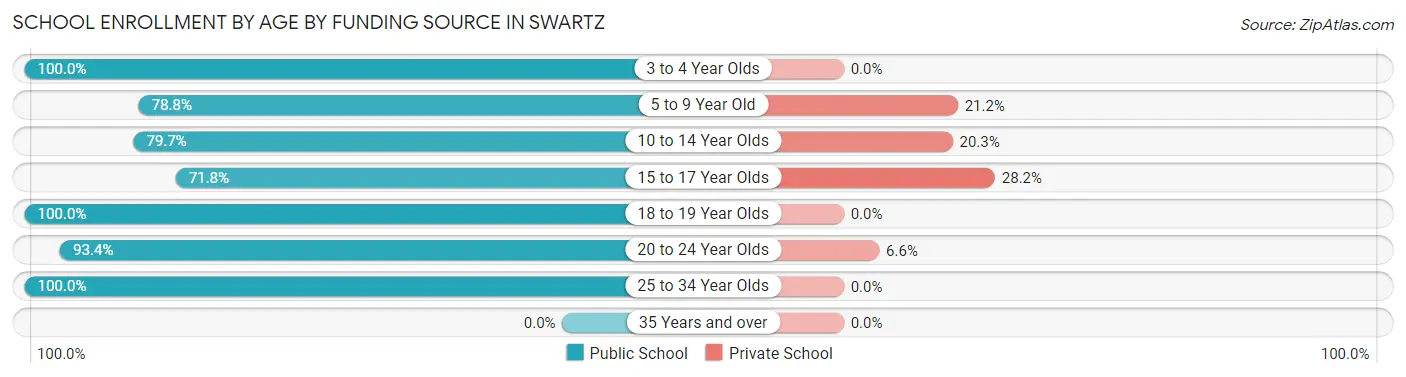 School Enrollment by Age by Funding Source in Swartz