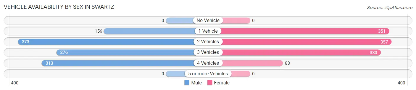 Vehicle Availability by Sex in Swartz