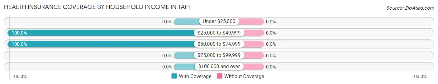 Health Insurance Coverage by Household Income in Taft