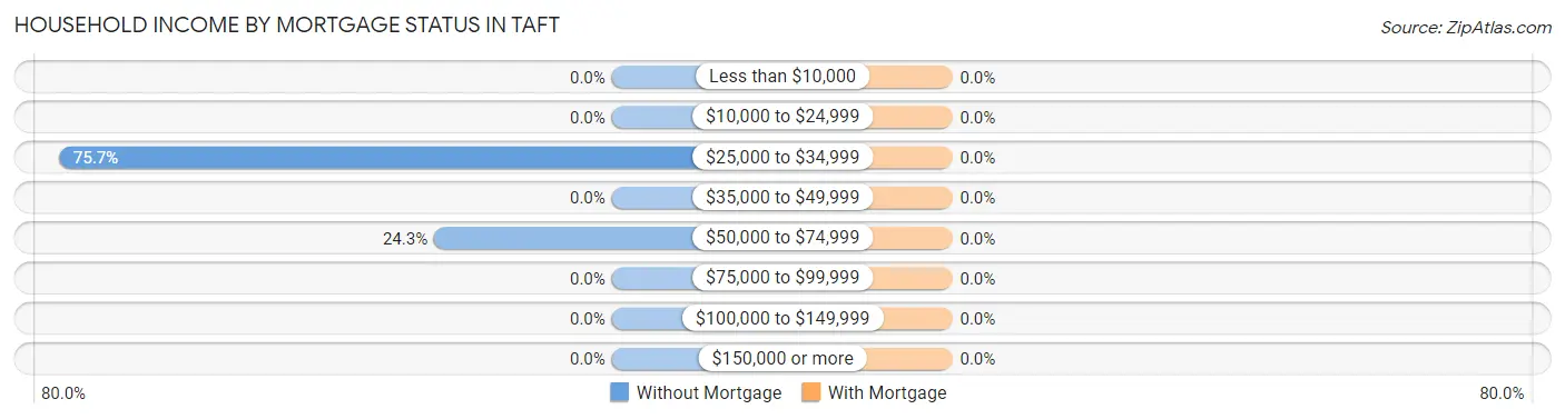 Household Income by Mortgage Status in Taft