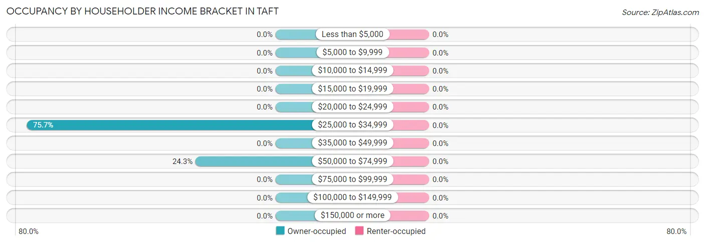 Occupancy by Householder Income Bracket in Taft
