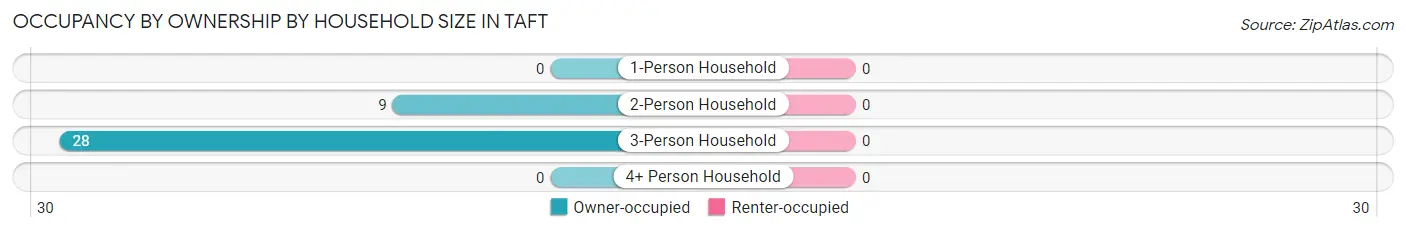 Occupancy by Ownership by Household Size in Taft