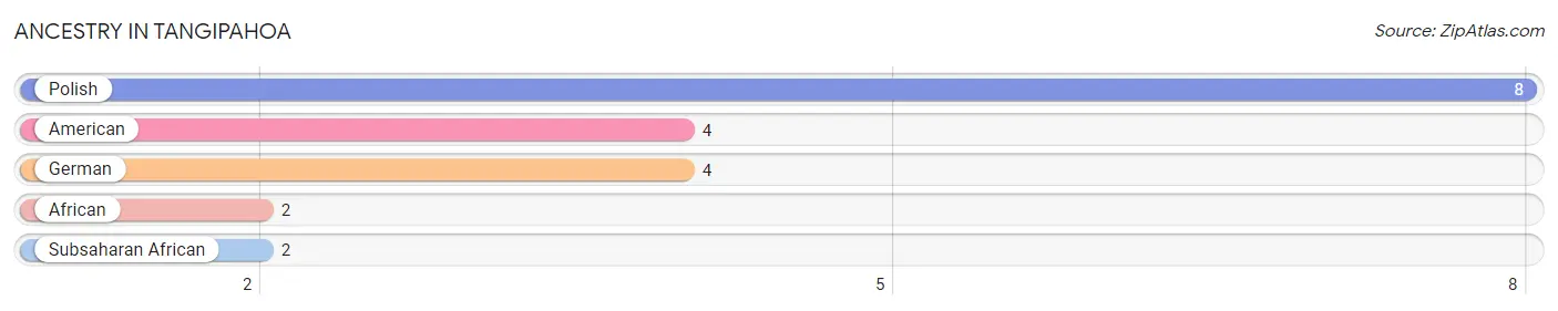 Ancestry in Tangipahoa