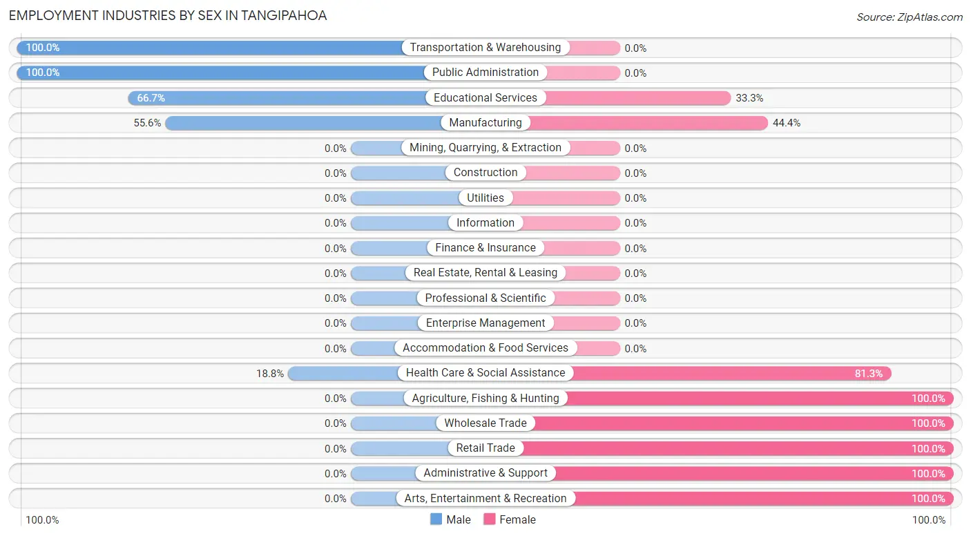 Employment Industries by Sex in Tangipahoa