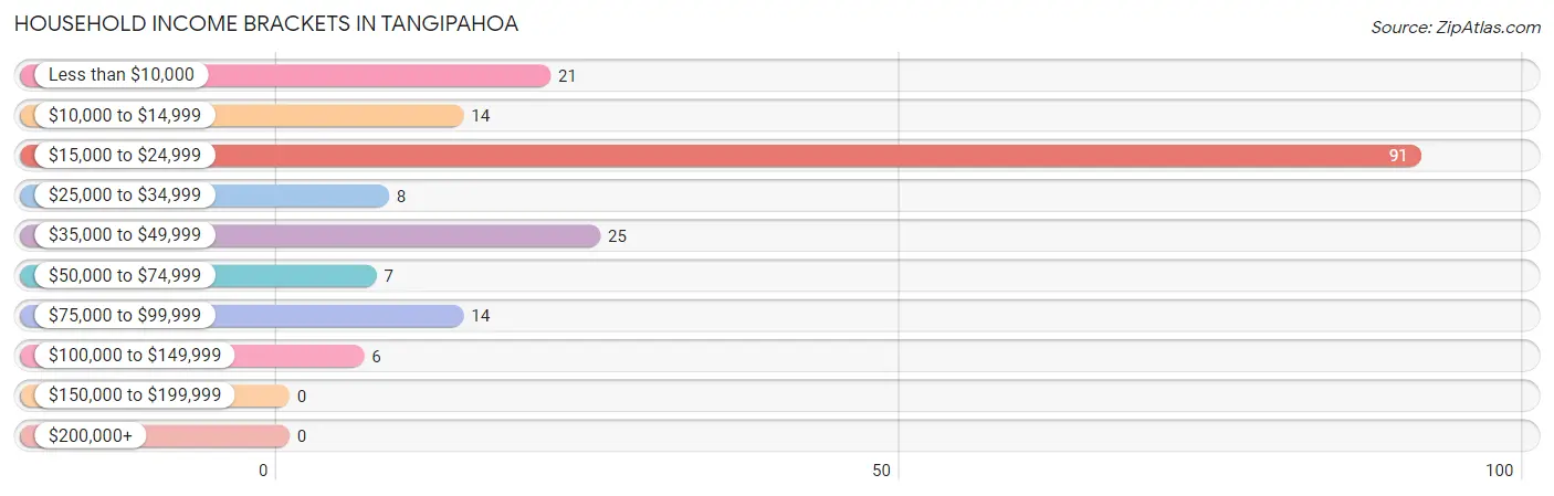Household Income Brackets in Tangipahoa
