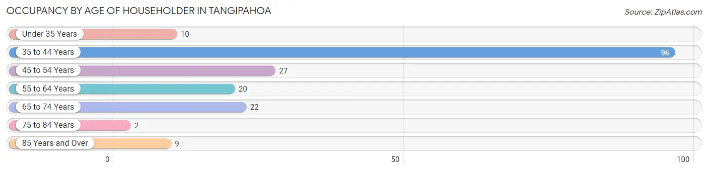 Occupancy by Age of Householder in Tangipahoa