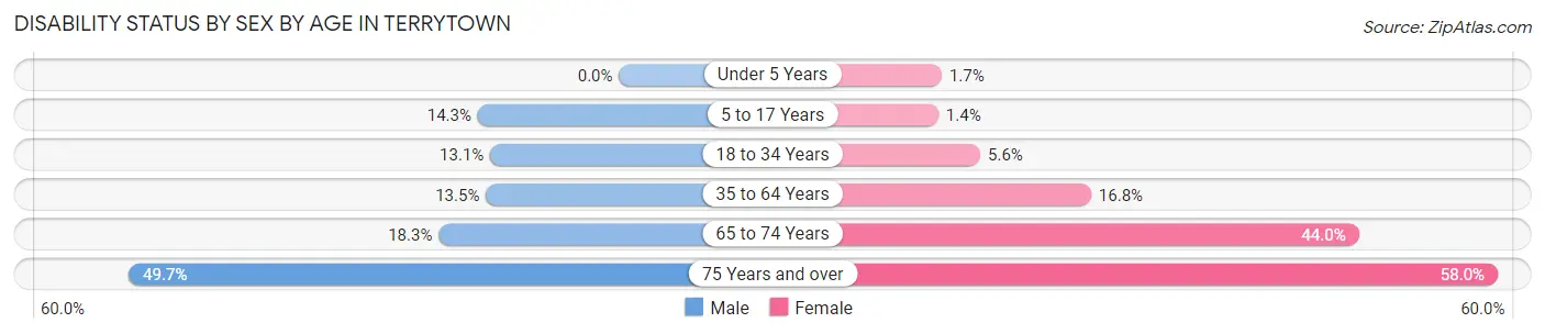 Disability Status by Sex by Age in Terrytown