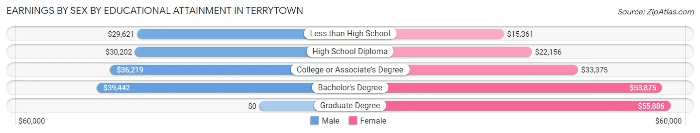 Earnings by Sex by Educational Attainment in Terrytown