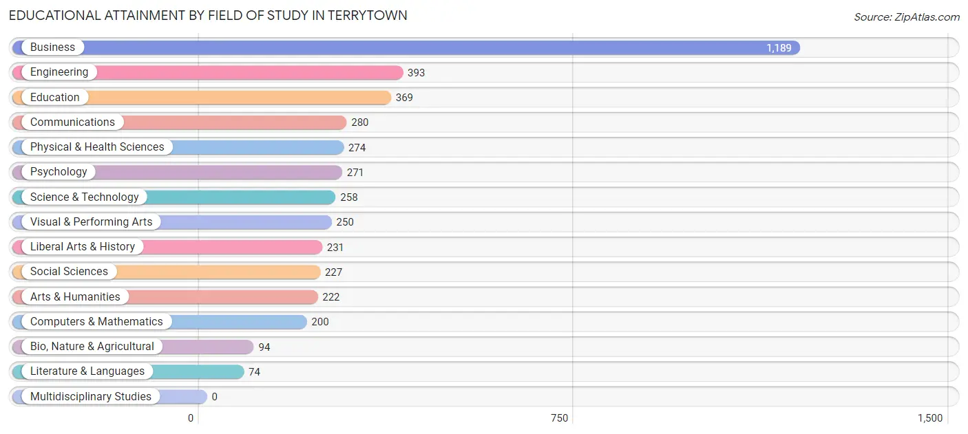 Educational Attainment by Field of Study in Terrytown
