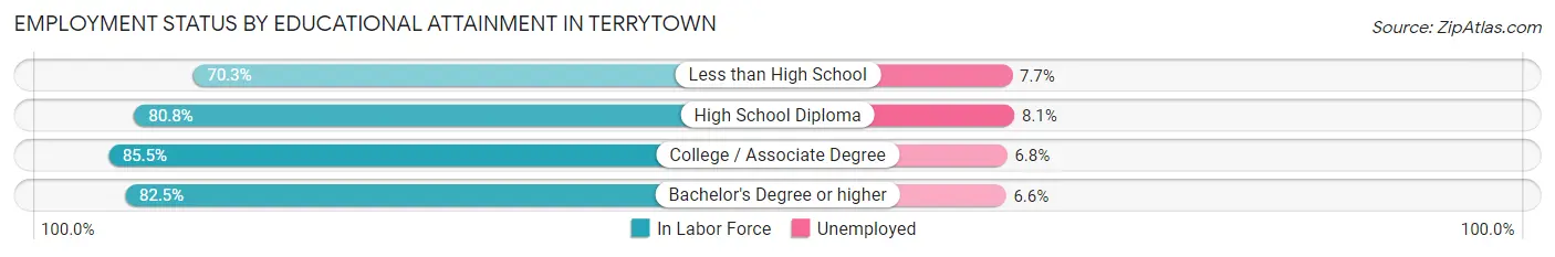Employment Status by Educational Attainment in Terrytown