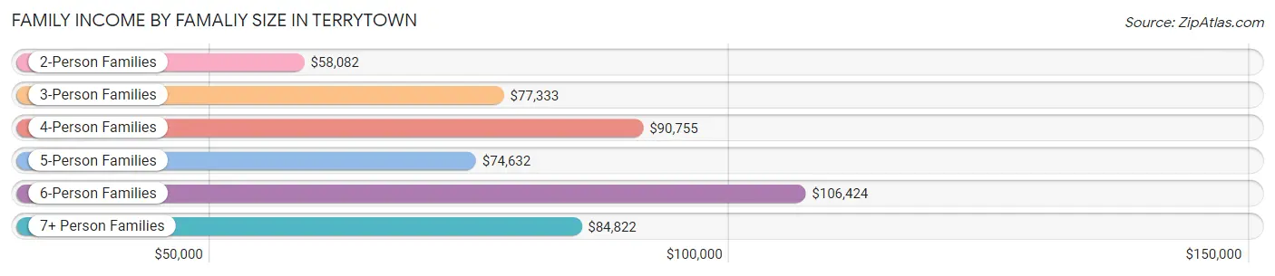 Family Income by Famaliy Size in Terrytown
