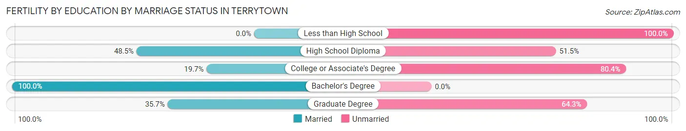 Female Fertility by Education by Marriage Status in Terrytown