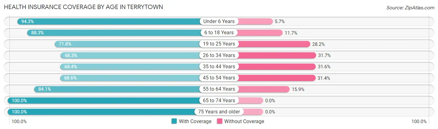 Health Insurance Coverage by Age in Terrytown