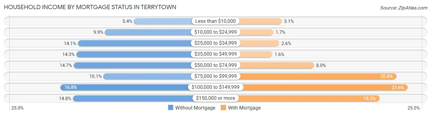 Household Income by Mortgage Status in Terrytown