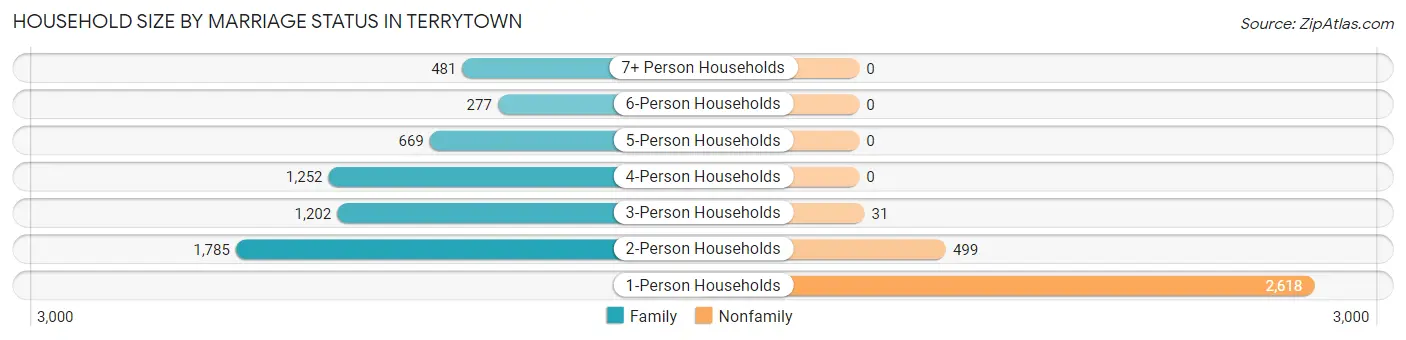 Household Size by Marriage Status in Terrytown