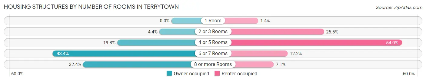 Housing Structures by Number of Rooms in Terrytown