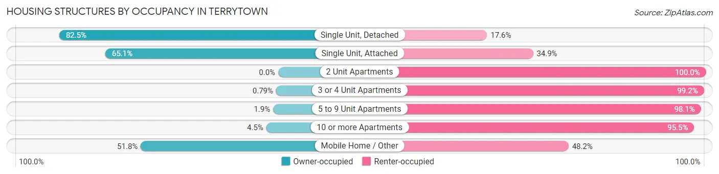 Housing Structures by Occupancy in Terrytown